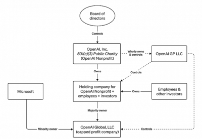 OpenAI CEO突遭董事会解雇 幕后天才能否走上台前？
